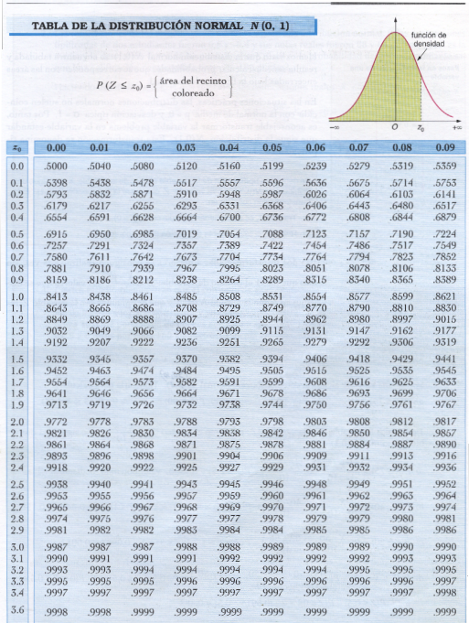 Cálculo de probabilidades con la distribución Normal