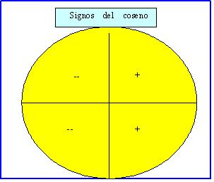 signos del coseno en los distintos cuadrantes