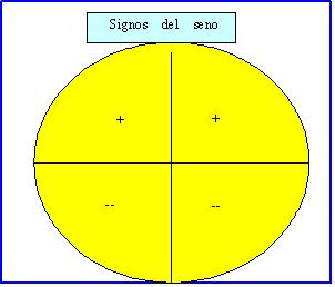 signos del seno en los distintos cuadrantes