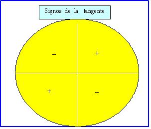 signos de la tangente